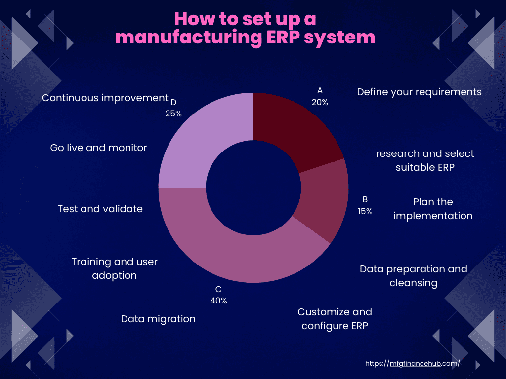 how to setup a manufacturing ERP