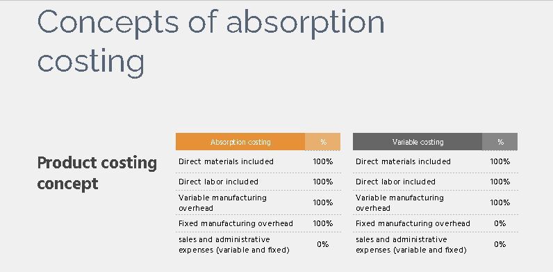 Concepts of absorption costing