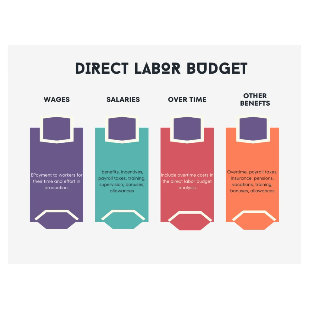 Direct Labor Budget