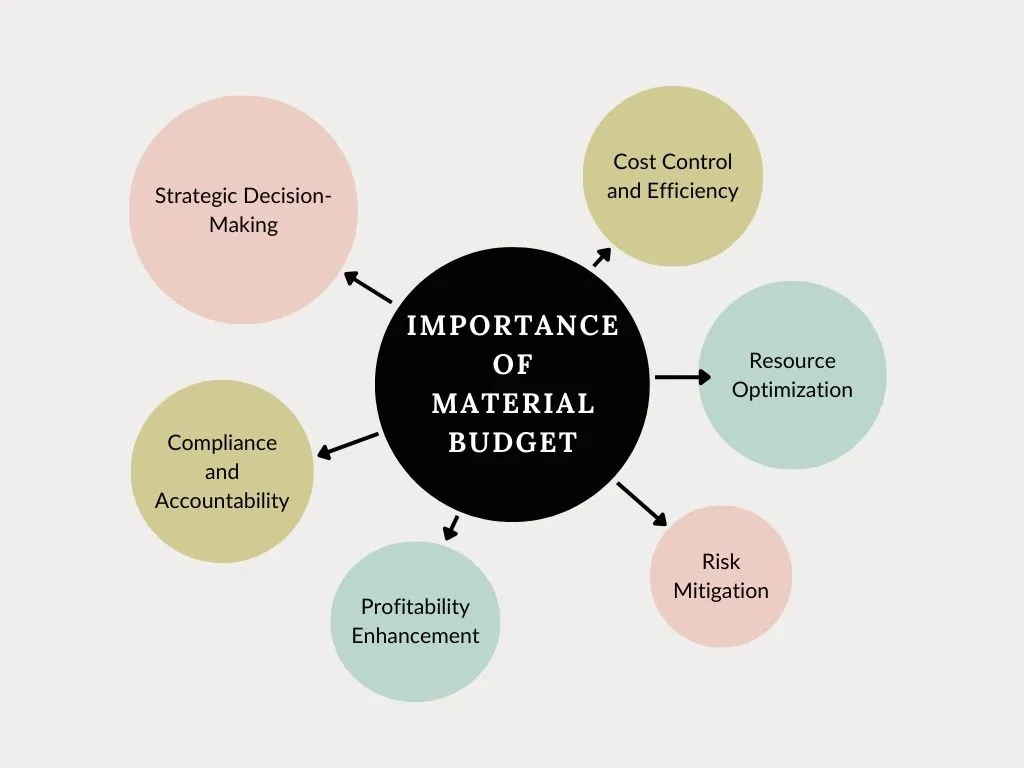 Importance of Material Budget