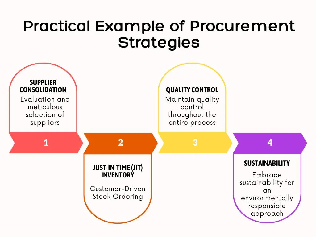 Practical Example of Procurement Strategies