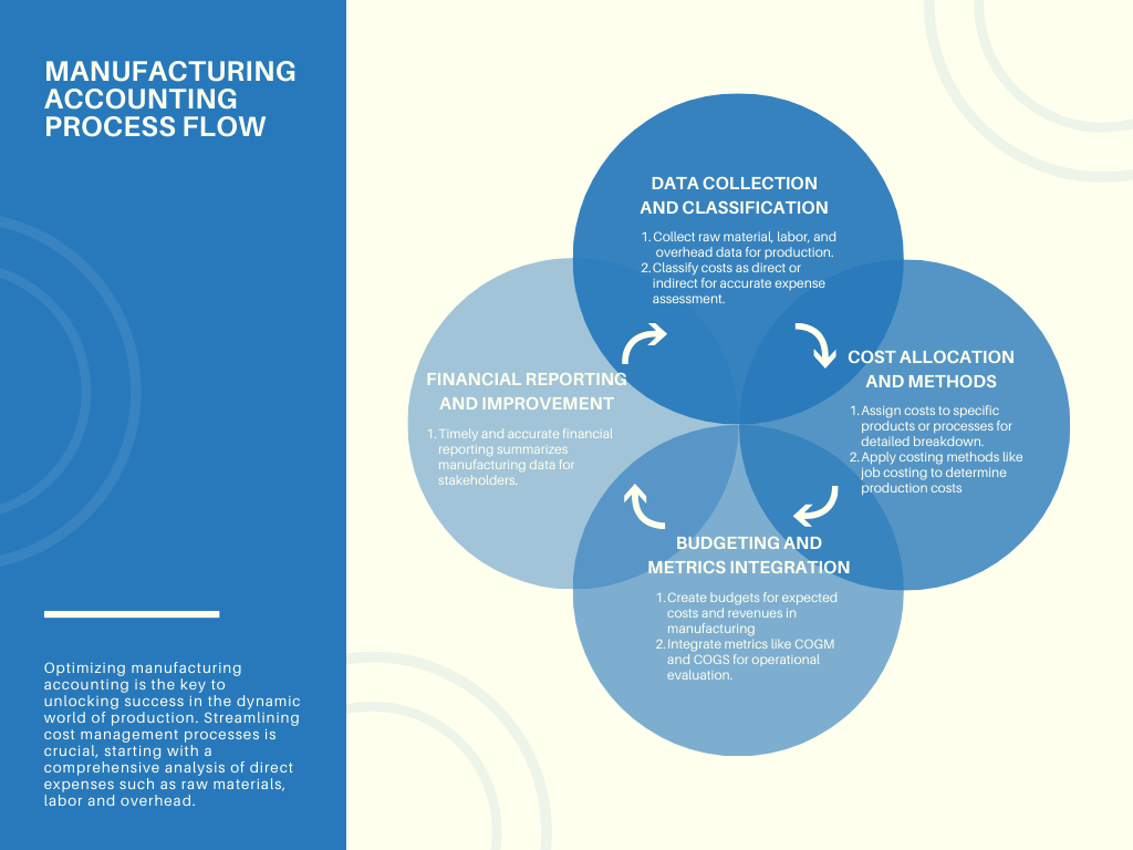 Manufacturing Accounting Process Flow
