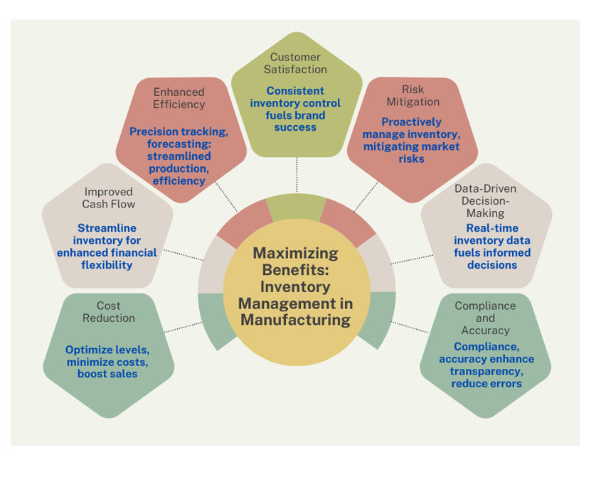 Maximizing Benefits Inventory Management in Manufacturing