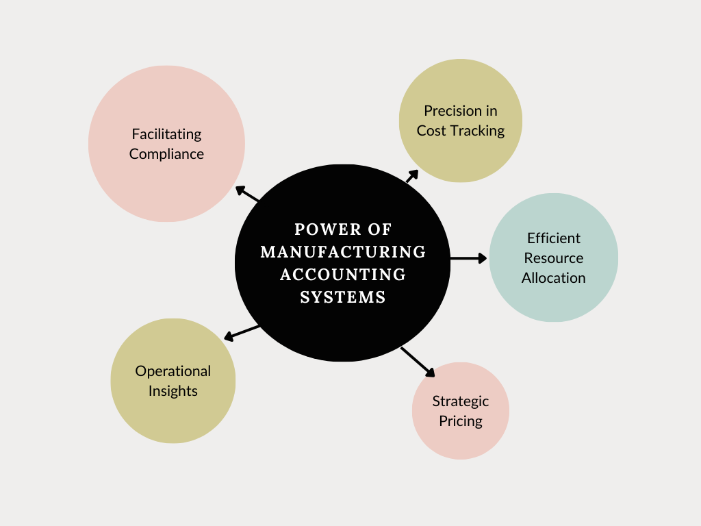 Power of Manufacturing Accounting Systems