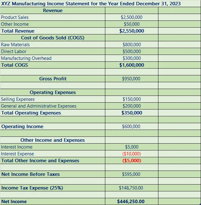 Income Statements - Manufacturing Financial Reporting