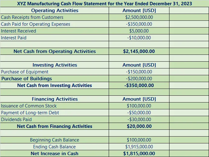 Cash flow statement - Manufacturing Financial Reporting